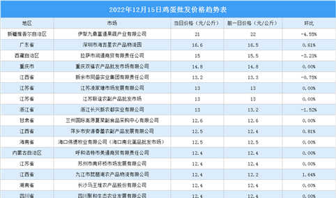 2022年12月16日全国各地最新鸡蛋价格行情走势分析