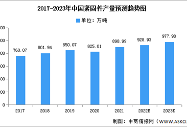 2023年中国紧固件产量及市场规模预测分析（图）