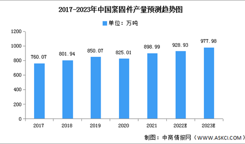2023年中国紧固件产量及下游需求占比预测分析（图）