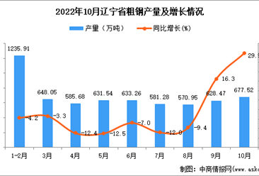 2022年10月辽宁粗钢产量数据统计分析