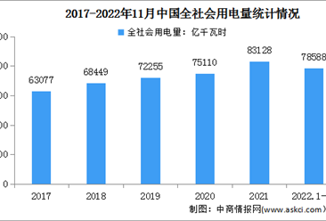 2022年1-11月中國電力消費情況：化工行業用電量同比增長5.1%（圖）