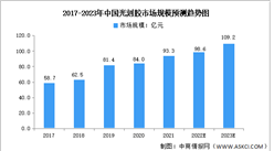 2023年中国光刻胶市场规模及投融资预测分析（图）