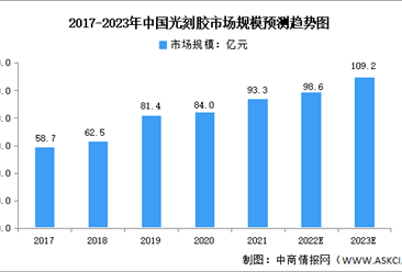 2023年中国光刻胶市场规模及投融资预测分析（图）