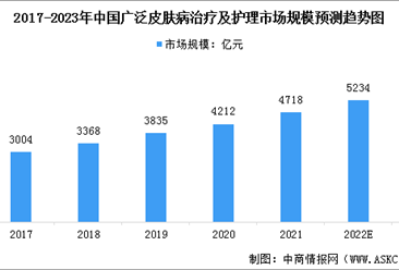 2023年中國廣泛皮膚病治療及護理市場規模預測及行業驅動因素分析（圖）