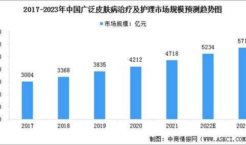 2023年中国广泛皮肤病治疗及护理市场规模预测及行业驱动因素分析（图）
