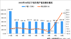 2022年10月辽宁生铁产量数据统计分析