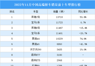 2022年11月中国高端轿车销量前十车型排行榜（附榜单）