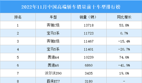 2022年11月中国高端轿车销量前十车型排行榜（附榜单）