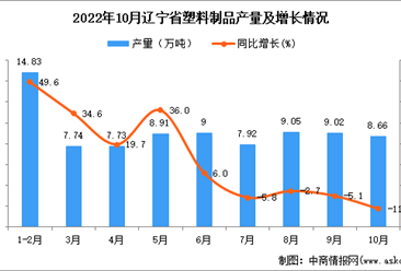 2022年10月遼寧塑料制品產量數據統計分析
