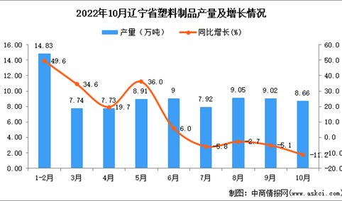 2022年10月辽宁塑料制品产量数据统计分析