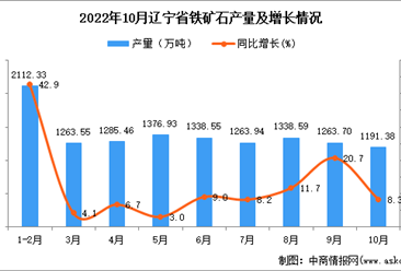 2022年10月辽宁铁矿石产量数据统计分析