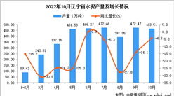 2022年10月辽宁水泥产量数据统计分析
