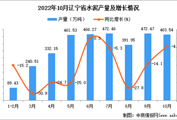 2022年10月遼寧水泥產量數據統計分析