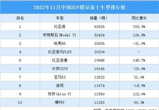 2022年11月中国SUV销量前十车型排行榜（附榜单）