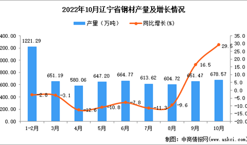2022年10月辽宁钢材产量数据统计分析