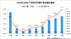 2022年10月遼寧化學纖維產量數據統計分析