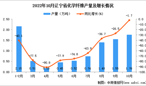 2022年10月辽宁化学纤维产量数据统计分析