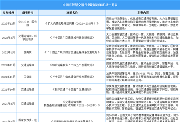 2022年中国智慧交通行业最新政策汇总一览（表）