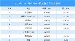 2022年1-11月中国SUV销量前十车型排行榜（附榜单）