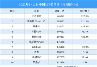 2022年1-11月中国SUV销量前十车型排行榜（附榜单）