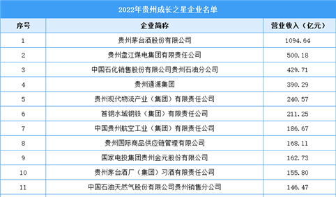 2022年贵州成长之星企业名单（附完整榜单）