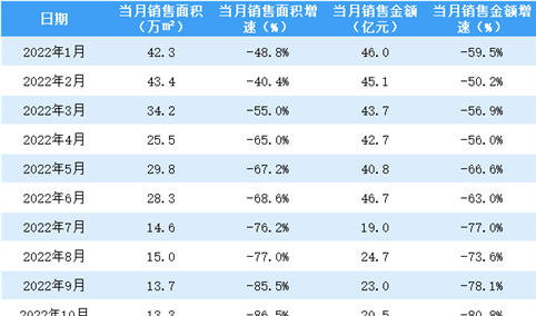 2022年11月富力地产销售简报：销售额同比下降85.9%（附图表）