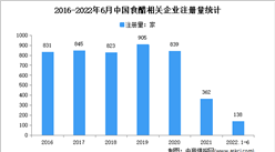 新增相关企138家：2022年上半年中国食醋企业大数据分析