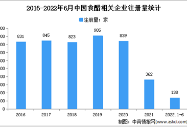 新增相關企138家：2022年上半年中國食醋企業大數據分析