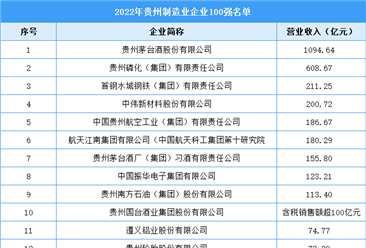 2022年贵州制造业企业100强名单（附完整榜单）