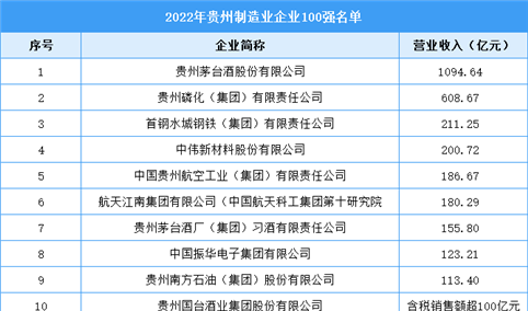 2022年贵州制造业企业100强名单（附完整榜单）