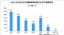 现存相关企业5.4万家：2022年上半年中国健康保险企业大数据分析