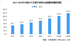2023年中国分子生物学试剂市场规模预测分析：PCR为最大细分领域（图）