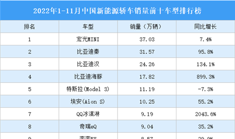 2022年1-11月中国新能源轿车销量前十车型排行榜（附榜单）