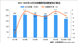 2022年1-10月中國鋼鐵線材出口數據統計分析