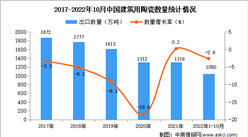 2022年1-10月中國建筑用陶瓷出口數據統計分析