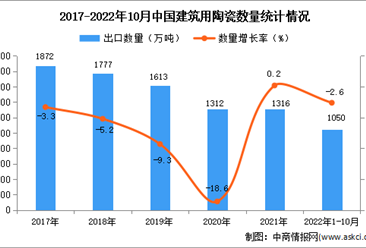 2022年1-10月中国建筑用陶瓷出口数据统计分析