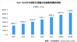 2023年中國醫療器械市場規模及細分領域占比預測分析（圖）