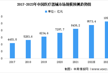 2023年中國高端醫療器械市場現狀預測分析：國產化率較低（圖）