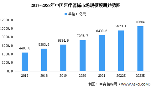 2023年中国医疗器械市场规模及细分领域占比预测分析（图）