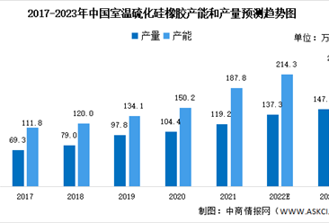 2023年中國室溫硫化硅橡膠市場數據預測分析：建筑領域占比過半（圖）
