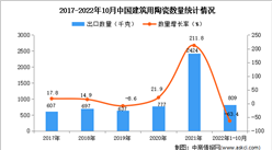 2022年1-10月中国贵金属或包贵金属的首饰出口数据统计分析