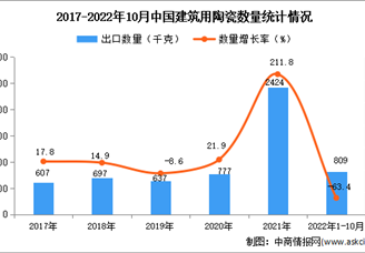 2022年1-10月中国贵金属或包贵金属的首饰出口数据统计分析