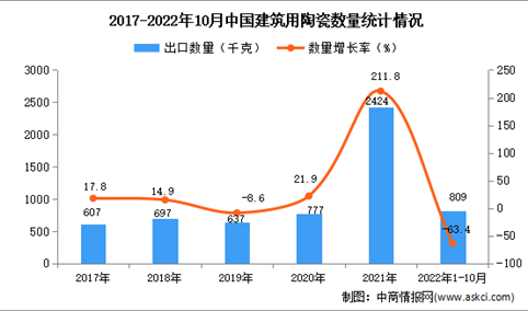 2022年1-10月中国贵金属或包贵金属的首饰出口数据统计分析