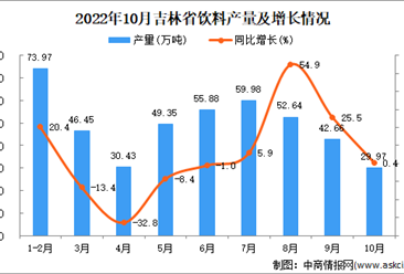 2022年10月吉林饮料产量数据统计分析