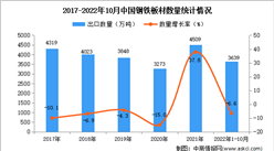 2022年1-10月中國鋼鐵板材出口數據統計分析
