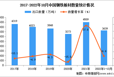 2022年1-10月中国钢铁板材出口数据统计分析