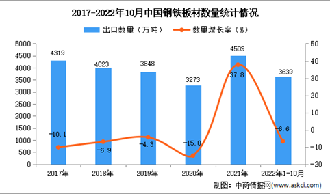 2022年1-10月中国钢铁板材出口数据统计分析