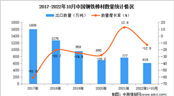 2022年1-10月中國鋼鐵棒材出口數據統計分析