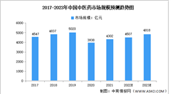 2023年中国中医药行业市场规模及发展前景预测分析（图）