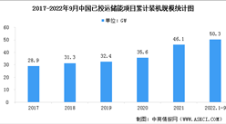 2023年全球及中國儲能市場規模預測分析（圖）